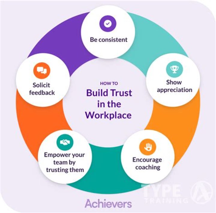 How do you build team respect?